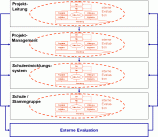 Verbindung interner und externer Evaluation