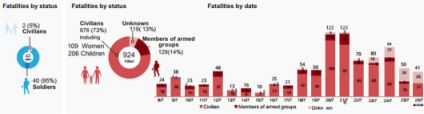 U.N. graphic showing fatalities in the current conflict in Gaza.